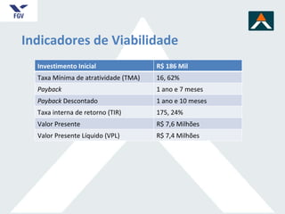 Indicadores de Viabilidade Investimento Inicial R$ 186 Mil Taxa Mínima de atratividade (TMA) 16, 62% Payback 1 ano e 7 meses Payback  Descontado 1 ano e 10 meses  Taxa interna de retorno (TIR) 175, 24% Valor Presente R$ 7,6 Milhões Valor Presente Líquido (VPL) R$ 7,4 Milhões 