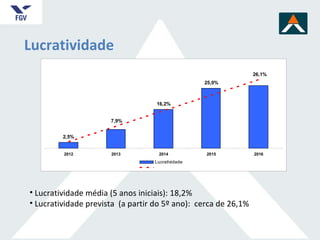 Lucratividade Lucratividade média (5 anos iniciais): 18,2%  Lucratividade prevista  (a partir do 5º ano):  cerca de 26,1% 