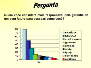 Pergunta Quem você considera mais responsável pela garantia de um bom futuro para pessoas como você? 
