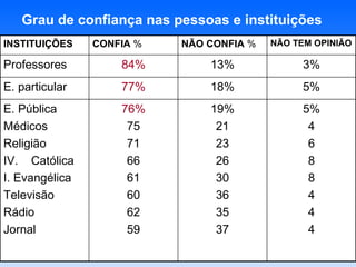 Grau de confiança nas pessoas e instituições INSTITUIÇÕES CONFIA  % NÃO CONFIA  % NÃO TEM OPINIÃO Professores 84% 13% 3% E. particular 77% 18% 5% E. Pública Médicos Religião Católica I. Evangélica Televisão Rádio Jornal 76% 75 71 66 61 60 62 59 19% 21 23 26 30 36 35 37 5% 4 6 8 8 4 4 4 