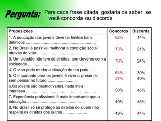 Para cada frase citada, gostaria de saber  se você concorda ou discorda Pergunta: Proposições Concorda Discorda 1. A educação dos jovens deve ter limites bem definidos .............................................................. 2. No Brasil é possível melhorar a condição social através do voto ......................................... 3. Um cidadão não tem só direitos, tem deveres com a sociedade ................................................. 4. O voto pode mudar a situação de um país ..... 5. O importante para os jovens é viver o presente, sem pensar no futuro .......................... 6.Os jovens são desmotivados, nada lhes interessa .............................................................. 7. Experiência profissional é mais importante que a educação ................................................... 8. No Brasil só se protege os direitos de quem não respeita os direitos dos outros ..................... 82% 73% 70% 64% 57% 50% 49% 49% 14% 21% 24% 30% 40% 46% 46% 44% 