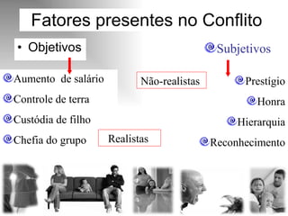 Fatores presentes no Conflito Objetivos  Aumento  de salário Controle de terra Custódia de filho Chefia do grupo Subjetivos  Prestígio Honra Hierarquia Reconhecimento Realistas  Não-realistas  