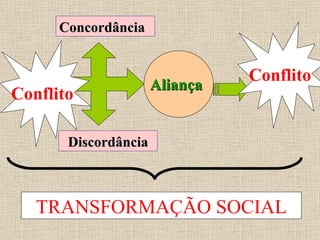 Concordância Discordância TRANSFORMAÇÃO SOCIAL Conflito Aliança Conflito 