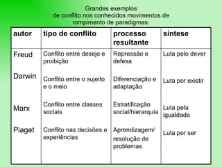 Grandes exemplos de conflito nos conhecidos movimentos de rompimento de paradigmas: autor tipo de conflito processo resultante síntese Freud Darwin Marx Piaget Conflito entre desejo e proibição Conflito entre o sujeito e o meio Conflito entre classes sociais Conflito nas decisões e experiências Repressão e defesa Diferenciação e adaptação Estratificação social/hierarquia Aprendizagem/ resolução de problemas Luta pelo dever Luta por existir Luta pela igualdade Luta por ser 