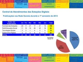 Publicações nas Rede Sociais durante o 1º semestre de 2013
Dados das
Publicações
Jan Fev Mar Abr Mai Jun Total
Fachada das Estações 20 11 21 17 21 16 106
Perfil Educados Social 11 10 19 20 22 16 98
Tecnologias Sociais 3 3 1 4 3 5 19
Caderninhos Digitais 3 2 3 5 8 6 27
TOTAL 37 26 44 46 54 43 250
Fachada das
Estações
Digitais, 106
Perfil
Educados
Social, 98
Tecnologias
Sociais, 19
Caderninho
s
Digitais, 27
Central de Atendimentos das Estações Digitais
 