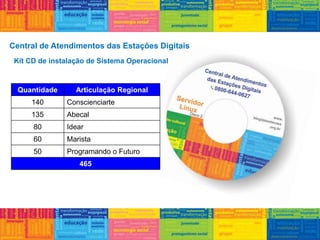 Kit CD de instalação de Sistema Operacional
Quantidade Articulação Regional
140 Conscienciarte
135 Abecal
80 Idear
60 Marista
50 Programando o Futuro
465
Central de Atendimentos das Estações Digitais
 
