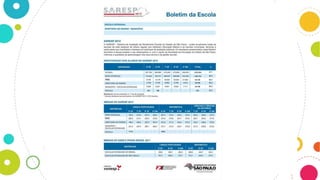 Os boletins do SARESP trazem as informações
de cada escola individualmente. Tem o objetivo
de apoiar o acompanhamento do trabalho
pedagógico e fornecer subsídios aos projetos e
ações de recuperação e aprofundamento das
escolas.
 