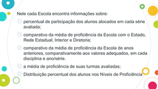 Nele cada Escola encontra informações sobre:
◎ percentual de participação dos alunos alocados em cada série
avaliada;
◎ comparativo da média de proficiência da Escola com o Estado,
Rede Estadual, Interior e Diretoria;
◎ comparativo da média de proficiência da Escola de anos
anteriores, comparativamente aos valores adequados, em cada
disciplina e ano/série.
◎ a média de proficiência de suas turmas avaliadas;
◎ Distribuição percentual dos alunos nos Níveis de Proficiência
 