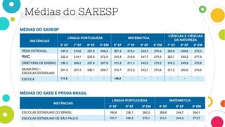 Olhar para o comparativo da média de
proficiência entre as escola oportuniza uma
reflexão acerca das ações que a escola
desenvolve em relação as demais escolas
publicas em diferentes instâncias e também
estabelecer relação com a proficiência obtida no
último ciclo avaliativo do SAEB.
 