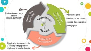 Realizada no contexto da
ação pedagógica do
professor em sala de aula
Realizada pelo
coletivo da escola no
escopo de seu projeto
pedagógico
Avaliações em larga
escala.
(SAEB, SARESP)
 