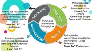 Acompanhado das
intervenções pedagógicas
para coleta de evidências
Fevereiro
Quem faz? PC
33
Priorização das
habilidades
Planejamento das
intervenções
Janeiro
Quem fez? Equipe
Gestora e Professores
Aplicação das
intervenções pedagógicas
intervenções – Aulas
Fevereiro
Quem faz? Professores
Análise dos resultados (de
avaliações dos professores,
ADE e evidencias) para
tomada de novas decisões.
Março
Quem Faz? PC com
professores
PDCA das
Intervenções
Pedagógicas
 
