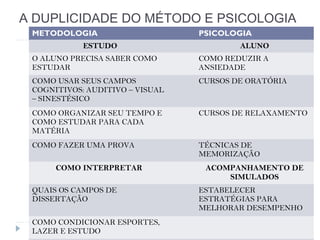 A DUPLICIDADE DO MÉTODO E PSICOLOGIA
METODOLOGIA PSICOLOGIA
ESTUDO ALUNO
O ALUNO PRECISA SABER COMO
ESTUDAR
COMO REDUZIR A
ANSIEDADE
COMO USAR SEUS CAMPOS
COGNITIVOS: AUDITIVO – VISUAL
– SINESTÉSICO
CURSOS DE ORATÓRIA
COMO ORGANIZAR SEU TEMPO E
COMO ESTUDAR PARA CADA
MATÉRIA
CURSOS DE RELAXAMENTO
COMO FAZER UMA PROVA TÉCNICAS DE
MEMORIZAÇÃO
COMO INTERPRETAR ACOMPANHAMENTO DE
SIMULADOS
QUAIS OS CAMPOS DE
DISSERTAÇÃO
ESTABELECER
ESTRATÉGIAS PARA
MELHORAR DESEMPENHO
COMO CONDICIONAR ESPORTES,
LAZER E ESTUDO
 