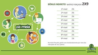 BÔNUS INDIRETO MATRIZ FORÇADA 2X9
1º nível
2º nível
3º nível
4º nível
5º nível
6º nível
7º nível
8º nível
9º nível
2%
2%
2%
2%
2%
2%
2%
2%
1%
Na matriz forçada, ganhe com transbordamento por meio das
indicações de seus uplines.
 