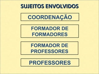 SUJEITOS ENVOLVIDOS COORDENAÇÃO FORMADOR DE FORMADORES FORMADOR DE PROFESSORES PROFESSORES 