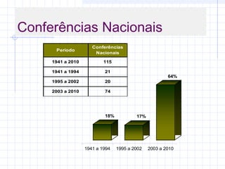 Conferências Nacionais
18% 17%
64%
1941 a 1994 1995 a 2002 2003 a 2010
Período
Conferências
Nacionais
1941 a 2010 115
1941 a 1994 21
1995 a 2002 20
2003 a 2010 74
 