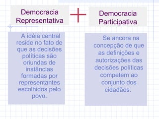 Democracia
Representativa
A idéia central
reside no fato de
que as decisões
políticas são
oriundas de
instâncias
formadas por
representantes
escolhidos pelo
povo.
Se ancora na
concepção de que
as definições e
autorizações das
decisões políticas
competem ao
conjunto dos
cidadãos.
Democracia
Participativa
 