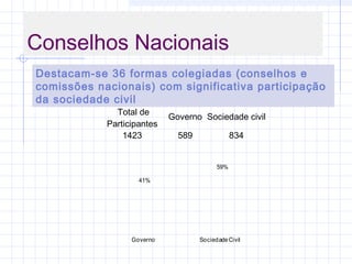 Conselhos Nacionais
Destacam-se 36 formas colegiadas (conselhos e
comissões nacionais) com significativa participação
da sociedade civil
Total de
Participantes
Governo Sociedade civil
1423 589 834
41%
59%
Governo Sociedade Civil
 