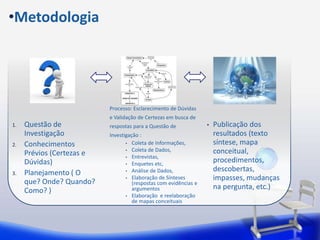 •Metodologia




                           Processo: Esclarecimento de Dúvidas
                           e Validação de Certezas em busca de
1.   Questão de            respostas para a Questão de             •   Publicação dos
     Investigação          Investigação :                              resultados (texto
2.   Conhecimentos                • Coleta de Informações,             síntese, mapa
                                  • Coleta de Dados,                   conceitual,
     Prévios (Certezas e          • Entrevistas,
     Dúvidas)                     • Enquetes etc,
                                                                       procedimentos,
3.   Planejamento ( O             • Análise de Dados,                  descobertas,
     que? Onde? Quando?
                                  • Elaboração de Sínteses             impasses, mudanças
                                     (respostas com evidências e
     Como? )                         argumentos                        na pergunta, etc.)
                                  • Elaboração e reelaboração
                                     de mapas conceituais
 