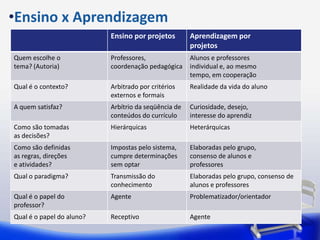 •Ensino x Aprendizagem
                           Ensino por projetos        Aprendizagem por
                                                      projetos
Quem escolhe o             Professores,               Alunos e professores
tema? (Autoria)            coordenação pedagógica     individual e, ao mesmo
                                                      tempo, em cooperação
Qual é o contexto?         Arbitrado por critérios    Realidade da vida do aluno
                           externos e formais
A quem satisfaz?           Arbítrio da seqüência de   Curiosidade, desejo,
                           conteúdos do currículo     interesse do aprendiz
Como são tomadas           Hierárquicas               Heterárquicas
as decisões?
Como são definidas         Impostas pelo sistema,     Elaboradas pelo grupo,
as regras, direções        cumpre determinações       consenso de alunos e
e atividades?              sem optar                  professores
Qual o paradigma?          Transmissão do             Elaboradas pelo grupo, consenso de
                           conhecimento               alunos e professores
Qual é o papel do          Agente                     Problematizador/orientador
professor?
Qual é o papel do aluno?   Receptivo                  Agente
 