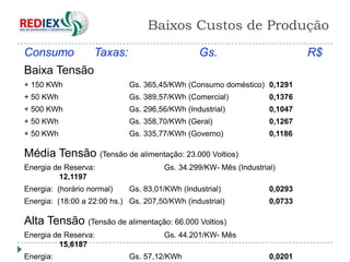 Baixos Custos de Produção
Consumo            Taxas:                       Gs.                          R$
Baixa Tensão
+ 150 KWh                    Gs. 365,45/KWh (Consumo doméstico) 0,1291
+ 50 KWh                     Gs. 389,57/KWh (Comercial)             0,1376
+ 500 KWh                    Gs. 296,56/KWh (Industrial)            0,1047
+ 50 KWh                     Gs. 358,70/KWh (Geral)                 0,1267
+ 50 KWh                     Gs. 335,77/KWh (Governo)               0,1186

Média Tensão (Tensão de alimentação: 23.000 Voltios)
Energia de Reserva:                    Gs. 34.299/KW- Mês (Industrial)
         12,1197
Energia: (horário normal)    Gs. 83,01/KWh (Industrial)             0,0293
Energia: (18:00 a 22:00 hs.) Gs. 207,50/KWh (industrial)            0,0733

Alta Tensão (Tensão de alimentação: 66.000 Voltios)
Energia de Reserva:                    Gs. 44.201/KW- Mês
         15,6187
Energia:                     Gs. 57,12/KWh                          0,0201
 