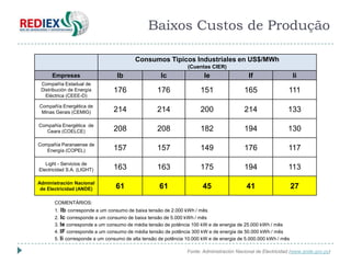 Baixos Custos de Produção

                                          Consumos Tipicos Industriales en US$/MWh
                                                                 (Cuentas CIER)
      Empresas                    Ib                 Ic                 Ie                  If                   Ii
 Compañía Estadual de
 Distribución de Energía        176                 176               151                 165                 111
   Eléctrica (CEEE-D)

Compañía Energética de
 Minas Gerais (CEMIG)           214                 214               200                 214                 133
Compañía Energética de
   Ceara (COELCE)               208                 208               182                 194                 130
Compañía Paranaense de
   Energía (COPEL)              157                 157               149                 176                 117
   Light - Servicios de
Electricidad S.A. (LIGHT)       163                 163               175                 194                 113
Administración Nacional
 de Electricidad (ANDE)          61                 61                 45                  41                    27

       COMENTÁRIOS:
       1. Ib corresponde a um consumo de baixa tensão de 2.000 kWh / mês
       2. Ic corresponde a um consumo de baixa tensão de 5.000 kWh / mês
       3. le corresponde a um consumo de média tensão de potência 100 kW e de energia de 25.000 kWh / mês
       4. IF corresponde a um consumo de média tensão de potência 300 kW e de energia de 50.000 kWh / mês
       5. Ii corresponde a um consumo de alta tensão de potência 10.000 kW e de energia de 5.000.000 kWh / mês

                                                                 Fonte: Administración Nacional de Electricidad (www.ande.gov.py)
 