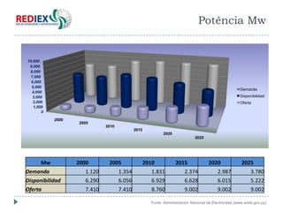 Potência Mw


10,000
 9,000
 8,000
  7,000
  6,000
  5,000
                                                                                                       Demanda
   4,000
   3,000                                                                                               Disponibilidad
   2,000                                                                                               Oferta
    1,000
        0

            2000
                   2005
                              2010
                                             2015
                                                            2020
                                                                              2025




       Mw          2000        2005                 2010           2015              2020               2025
Demanda               1.120          1.354             1.831            2.374             2.987              3.780
Disponibilidad        6.290          6.056             6.929            6.628             6.015              5.222
Oferta                7.410          7.410             8.760            9.002             9.002              9.002

                                                      Fonte: Administración Nacional de Electricidad (www.ande.gov.py)
 