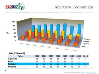 Abertura Econômica


    100
     80
     60
%    40
      20
                                                                                           Paraguay
          0                                                                               U ruguay
               2003                                                                      Argentina
                       2004
                              2005
                                      2006                                             Brasil
                                              2007
                                                     2008
                                                             2009
                                                                           2010
X+M/PIB (en %)
              Países           2003    2004   2005   2006   2007    2008       2009       2010
Argentina                        34      37     38    38     38       29          17        34
Brasil                           22      25     22    21     22       23          15        17
Paraguay                         56      61     66    69     72       79          70        81
Uruguay                          39      46     43    45     44       48          30        37


                                                            Fonte: Banco Central del Paraguay - www.bcp.gov.py
 