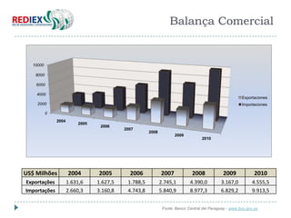 Balança Comercial


  10000

   8000

    6000

    4000
                                                                                                      Exportaciones
    2000                                                                                              Importaciones

          0
              2004
                         2005
                                 2006
                                          2007
                                                     2008
                                                                   2009
                                                                                 2010




US$ Milhões          2004       2005        2006            2007            2008            2009             2010
Exportações          1.631,6    1.627,5    1.788,5          2.745,1        4.390,0         3.167,0          4.555,5
Importações          2.660,3    3.160,8    4.743,8          5.840,9        8.977,3         6.829,2          9.913,5


                                                             Fonte: Banco Central del Paraguay - www.bcp.gov.py
 