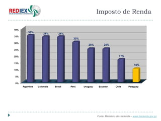 Imposto de Renda

40%
          35%         34%       34%
35%
                                        30%
30%
                                                 25%         25%
25%

20%                                                                       17%

15%
                                                                                       10%
10%

5%

0%
      Argentina   Colombia   Brasil   Perú    Uruguay    Ecuador       Chile      Paraguay




                                                        Fonte: Ministerio de Hacienda – www.hacienda.gov.py
 