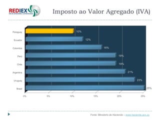 Imposto ao Valor Agregado (IVA)


Paraguay                         10%


 Ecuador                               12%


Colombia                                            16%


    Perú                                                         19%


    Chile                                                        19%


Argentina                                                                21%


 Uruguay                                                                         23%


   Brasil                                                                                 25%

            0%   5%        10%               15%                20%                 25%




                                         Fonte: Ministerio de Hacienda – www.hacienda.gov.py
 