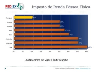 Imposto de Renda Pessoa Fisica

Paraguay                    10%

 Uruguay                                                25%

 Ecuador                                                25%

   Brasil                                                      27.50%

    Perú                                                             30%

Colombia                                                                          35%

Argentina                                                                         35%

    Chile                                                                                         40%

            0%   5%       10%      15%     20%       25%          30%          35%          40%




                      Nota: Entrará em vigor a partir de 2013


                                                 Fonte: Ministerio de Hacienda – www.hacienda.gov.py
 