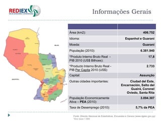 Informações Gerais


Área (km2):                                                         406.752
Idioma:                                            Espanhol e Guarani
Moeda:                                                             Guarani
População (2010):                                                6.381.940
*Produto Interno Bruto Real -                                            17,8
PIB 2010 (US$ Bilhoes):
*Producto Interno Bruto Real -                                         2.733
PIB Per Capita 2010 (US$):
Capital:                                                         Assunção
Outras cidades importantes:                         Ciudad del Este,
                                               Encarnación, Salto del
                                                     Guairá, Coronel
                                                  Oviedo, Santa Rita
População Economicamente                                         3.094.307
Ativa – PEA (2010):
Taxa de Desemprego (2010):                                   5,7% da PEA

  Fonte: Direcão Nacional de Estadísticas, Encuestas e Censos (www.dgeec.gov.py)
  *Ano base 1.994
 