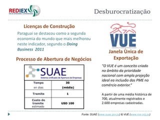 Desburocratização

   Licenças de Construção
Paraguai se destacou como a segunda
economia do mundo que mais melhorou
neste indicador, segundo o Doing
Business 2011
                                                         Janela Ùnica de
Processo de Abertura de Negócios                           Exportação
                                                    "O VUE é um conceito criado
                 Sistema Unificado
                  de Apertura de
                                                    no âmbito da prioridade
                 Empresas (SUAE)                    nacional com ampla projeção
                                                    ideal ea inclusão das PME no
       Tempo            30
                                                    comércio exterior.“
       en dias       (média)

       Tramite          1                           A partir de uma média histórica de
      Custo do                                      700, atualmente registrados e
      tramite        USD 100                        2.600 empresas cadastradas.
      estimado

                                     Fonte: SUAE (www.suae.gov.py) & VUE (www.vue.org.py)
 