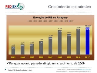 Crecimiento económico

                                    Evolução do PIB no Paraguay
                           2003      2004   2005    2006    2007    2008     2009   2010   2011*


                                                                                                                 18,592
                                                                                                    17.791
                                                                           16,874                                  4.6%
                                                                                                     15%
                                                                            5,8%
                                                                                       14,255

                                                           12,260                      -3,8%

                                                           6,8%
                                            9,289
                             7,505          4,3%
                 6,973
     5,552                   2,9%
                 4,1%
     3,8%




    2003        2004         2005           2006           2007            2008       2009          2010          2011*


Paraguai no ano passado atingiu um crescimento de 15%
                                                                       Fonte: Banco Central do Paraguai - www.bcp.gov.py
 Nota: PIB Real (Ano Base 1.994)
                                                                     *Projeção para 2011, segundo dados preliminares do BCP
 