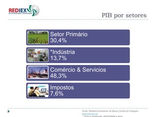 PIB por setores


Setor Primário
30,4%
*Indústria
13,7%
Comércio & Servicios
48,3%
Impostos
7,6%

             Fonte: Relatório Econômico do Banco Central do Paraguai -
             www.bcp.gov.py
             * Inclui a construção, electricidade e água
 