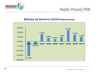 Saldo Fiscal/PIB

        Balanço do Governo Central (últimos 9 anos)


3,0%
                                                 2,5%

2,0%                 1,6%                                1,5%
                                          1,0%                      1,0%
1,0%                        0,8%
                                   0,5%

0,0%
          2002 2003 2004 2005 2006 2007 2008 2009 2010
-1,0%          -0,6%


-2,0%

-3,0%
         -3,2%
-4,0%




                                                 Fonte: Ministerio de Hacienda
 