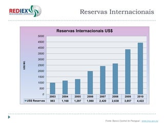Reservas Internacionais

                                 Reservas Internacionais US$
                  5000

                  4500

                  4000

                  3500

                  3000
US$ Mil.




                  2500

                  2000

                  1500

                  1000

                   500

                     0
                          2003     2004    2005    2006    2007      2008       2009        2010
           US$ Reservas   983      1,168   1,297   1,980   2,420    2,638       3,857       4,422




                                                               Fonte: Banco Central do Paraguai - www.bcp.gov.py
 