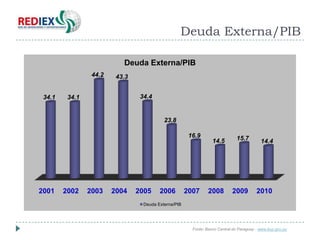 Deuda Externa/PIB

                           Deuda Externa/PIB
                 44.2    43.3


 34.1    34.1                    34.4


                                           23.8

                                                       16.9                   15.7
                                                                  14.5                     14.4




2001    2002    2003    2004    2005     2006         2007      2008        2009         2010
                                  Deuda Externa/PIB




                                                        Fonte: Banco Central do Paraguay - www.bcp.gov.py
 