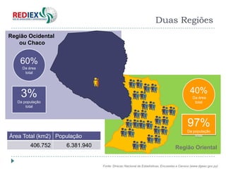 Duas Regiões
Região Ocidental
   ou Chaco


    60%
     Da área
      total




    3%                                                                                     40%
                                                                                            Da área
   Da população                                                                              total
       total



                                                                                         97%
                                                                                         Da população
Área Total (km2) População                                                                   total

         406.752    6.381.940                                                    Região Oriental


                                Fonte: Direcao Nacional de Estadísticas, Encuestas e Censos (www.dgeec.gov.py)
 