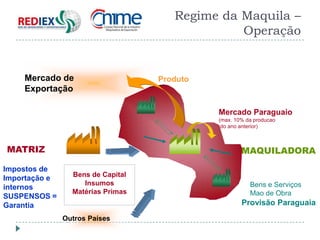 Regime da Maquila –
                                                Operação


    Mercado de                     Produto
    Exportação

                                             Mercado Paraguaio
                                             (max. 10% da producao
                                              do ano anterior)



MATRIZ                                               MAQUILADORA
Impostos de
                 Bens de Capital
Importação e
                    Insumos                             Bens e Serviços
internos
                 Matérias Primas                        Mao de Obra
SUSPENSOS =
Garantia                                             Provisão Paraguaia
               Outros Países
 