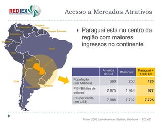 Acesso a Mercados Atrativos
                                Guayana
                 Venezuela           Surinam

      Colombia
                                           Guayana Francesa        Paraguai esta no centro da
                                                                    região com maiores
Ecuador
                                                                    ingressos no continente
                                           Brasil
          Perú

                      Bolivia



                                                                                   America                     Paraguai +
                                                                                                 Mercosul
                                                                                    do Sul                      1.300 km
                                                              População
            Chile
                                                              (em Milhões)
                                                                                         360           250            120
                                       Uruguai
                      Argentina
                                                              PIB (Bilhões de
                                                              dólares)
                                                                                      2.875          1.948            927
                                                              PIB per capita
                                                              (em US$)
                                                                                      7.986          7.792          7.725




                                                                    Fonte: 2009 Latin American Statistic Yearbook - ECLAC
 