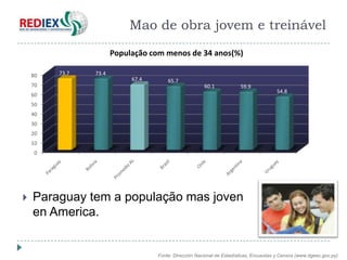 Mao de obra jovem e treinável
                       População com menos de 34 anos(%)

    80   73.7   73.4
                            67.4       65.7
    70                                                 60.1            59.9
                                                                                       54.8
    60
    50
    40
    30
    20
    10
     0




   Paraguay tem a população mas joven
    en America.


                                   Fonte: Dirección Nacional de Estadísticas, Encuestas y Censos (www.dgeec.gov.py)
 
