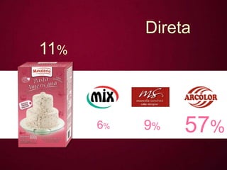 Direta
11%



      6%   9%   57%
 