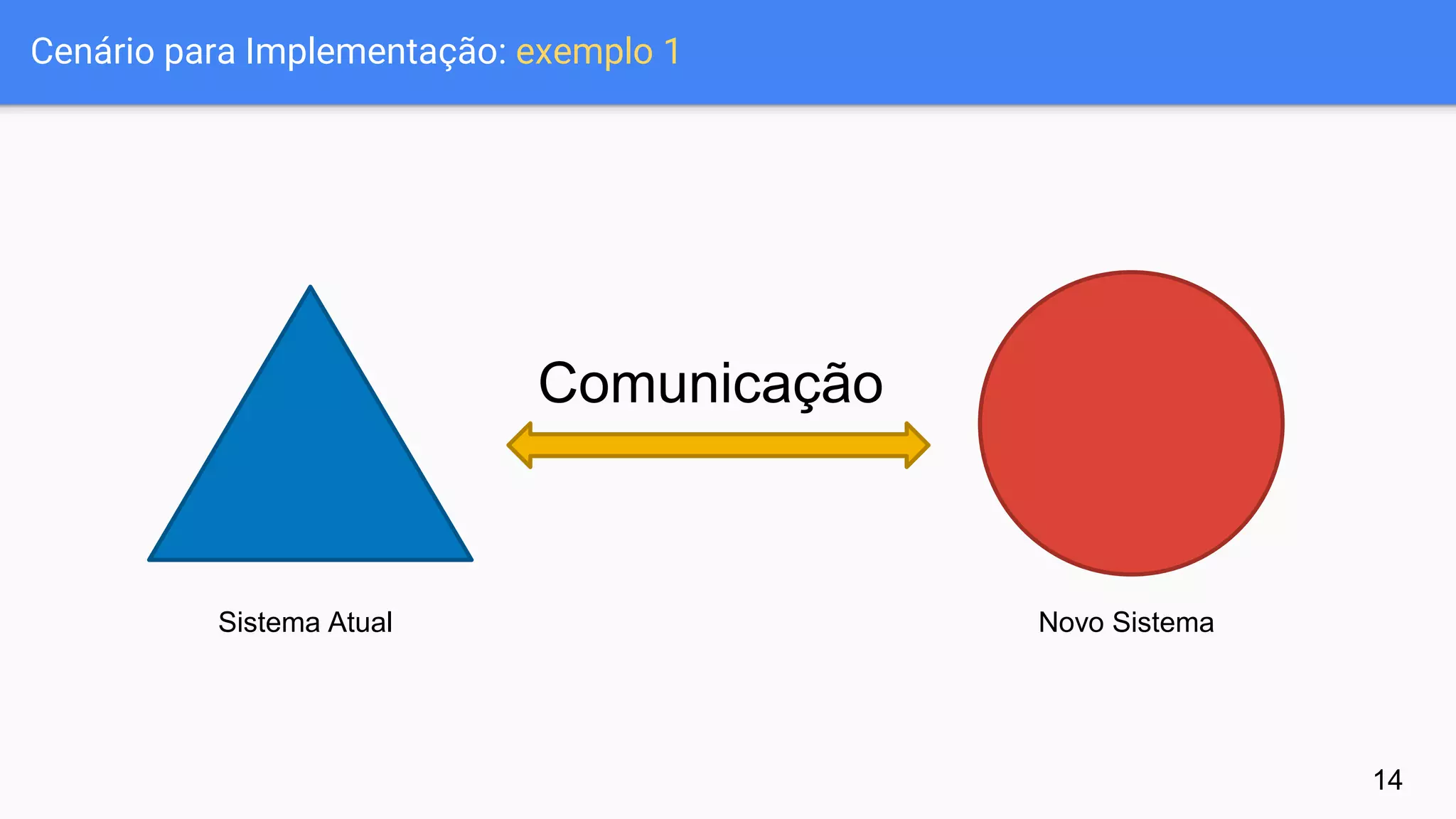 Cenário para Implementação: exemplo 1
Sistema Atual Novo Sistema
Comunicação
14
 