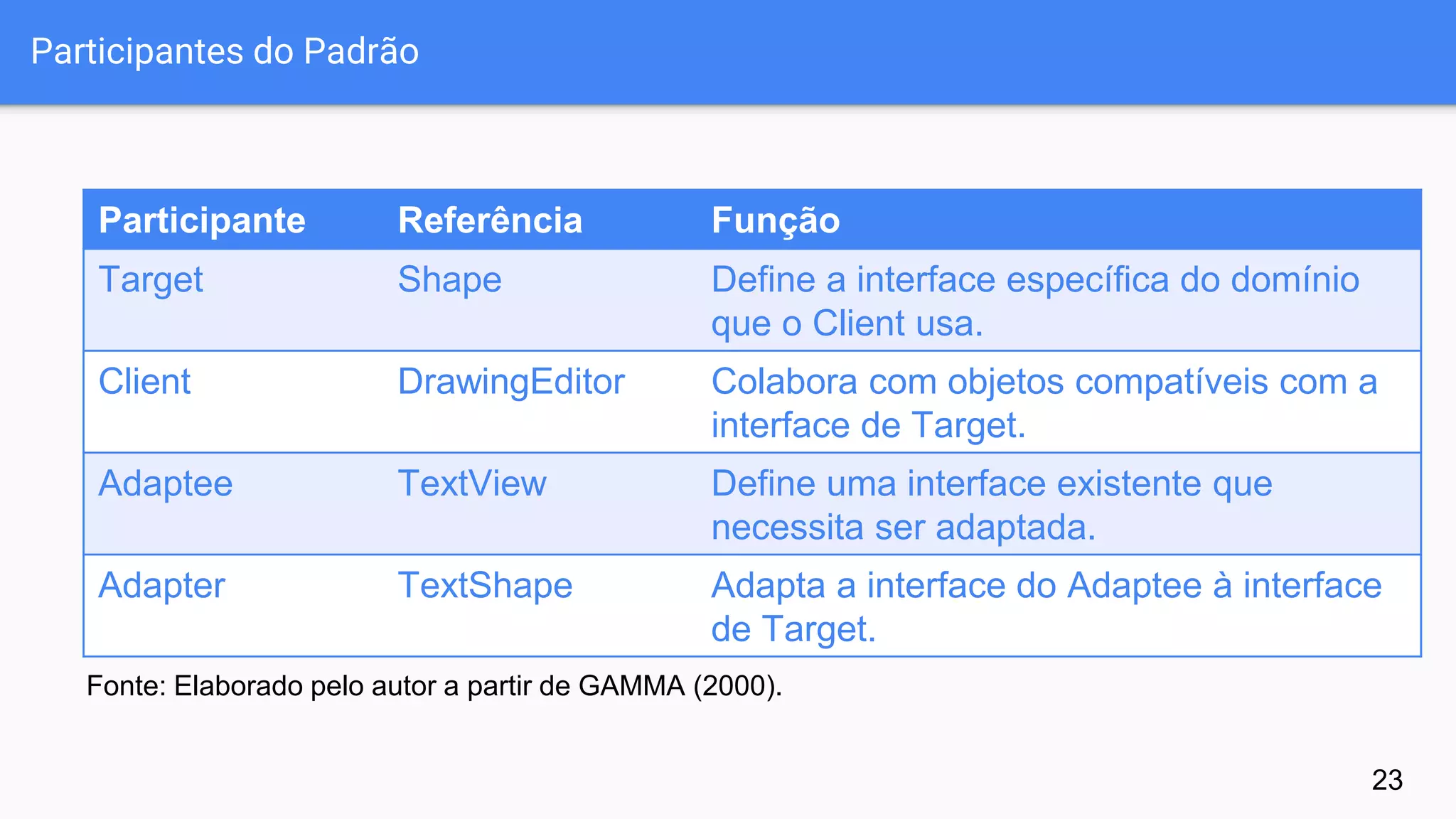 Participantes do Padrão
23
Participante Referência Função
Target Shape Define a interface específica do domínio
que o Client usa.
Client DrawingEditor Colabora com objetos compatíveis com a
interface de Target.
Adaptee TextView Define uma interface existente que
necessita ser adaptada.
Adapter TextShape Adapta a interface do Adaptee à interface
de Target.
Fonte: Elaborado pelo autor a partir de GAMMA (2000).
 