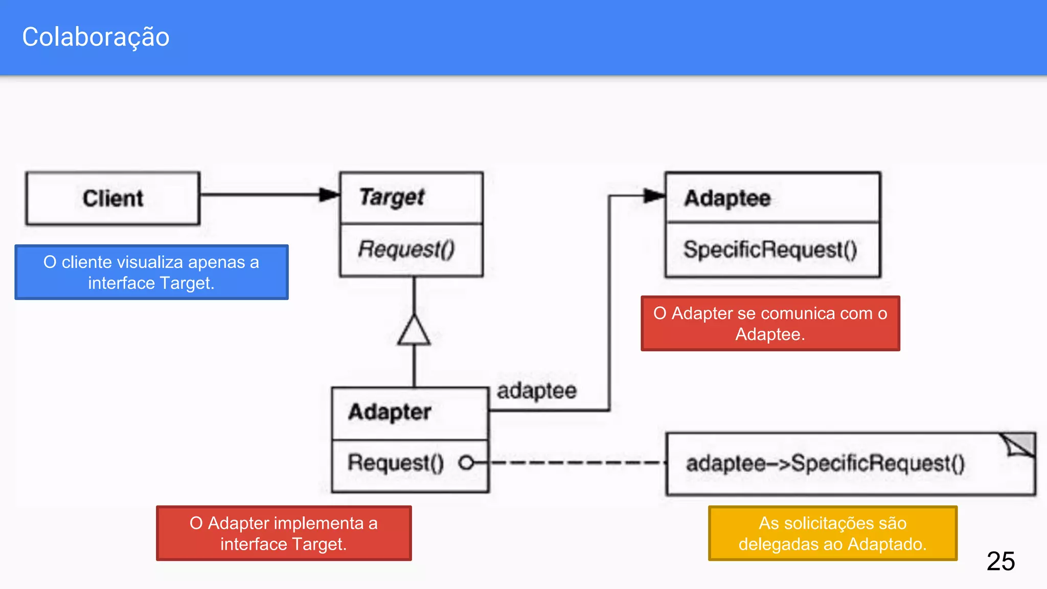 Colaboração
25
O cliente visualiza apenas a
interface Target.
O Adapter se comunica com o
Adaptee.
O Adapter implementa a
interface Target.
As solicitações são
delegadas ao Adaptado.
 