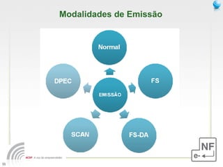 Modalidades de Emissão 