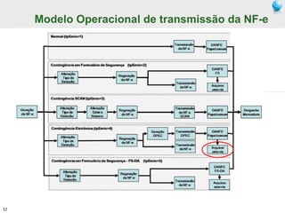 Modelo Operacional de transmissão da NF-e 