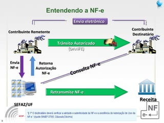Entendendo a NF-e Envio eletrônico Envia NF-e Retorna Autorização NF-e Trânsito Autorizado (DANFE) Retransmite NF-e Contribuinte Remetente Contribuinte  Destinatário Receita SEFAZ/UF Consulta NF-e 