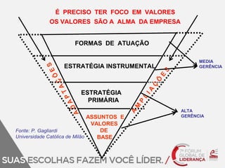 É PRECISO TER FOCO EM VALORES 
OS VALORES SÃO A ALMA DA EMPRESA 
FORMAS DE ATUAÇÃO 
ESTRATÉGIA INSTRUMENTAL 
ESTRATÉGIA 
PRIMÁRIA 
ASSUNTOS E 
VALORES 
DE 
BASE 
Fonte: P. Gagliardi 
Universidade Católica de Milão 
MEDIA 
GERÊNCIA 
ALTA 
GERÊNCIA 
 